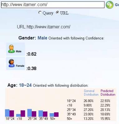MSN demographics for itamer.com