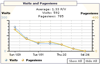 Analytics view of my sarahk blog